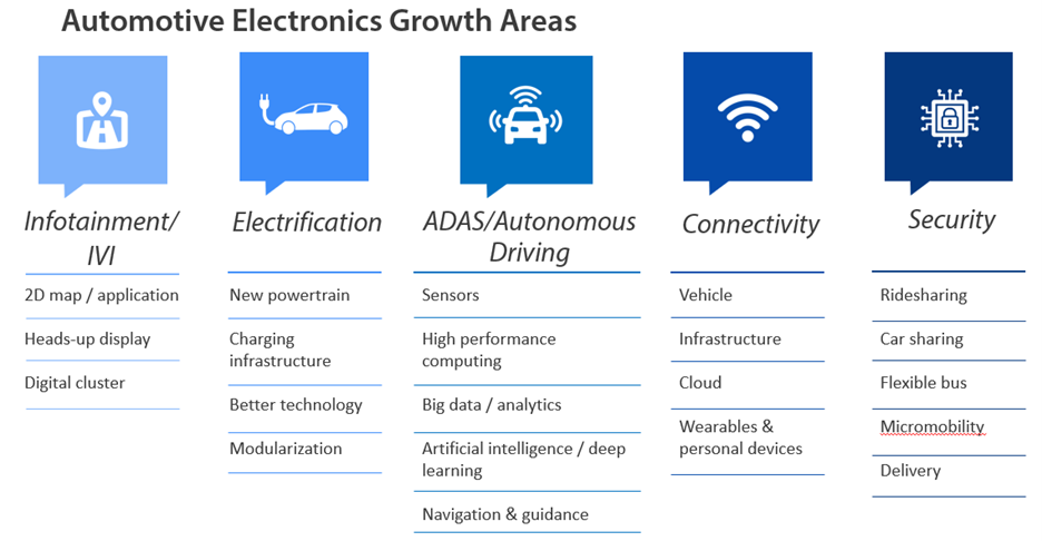 Automotive electronics growth areas Automotive electronics growth areas